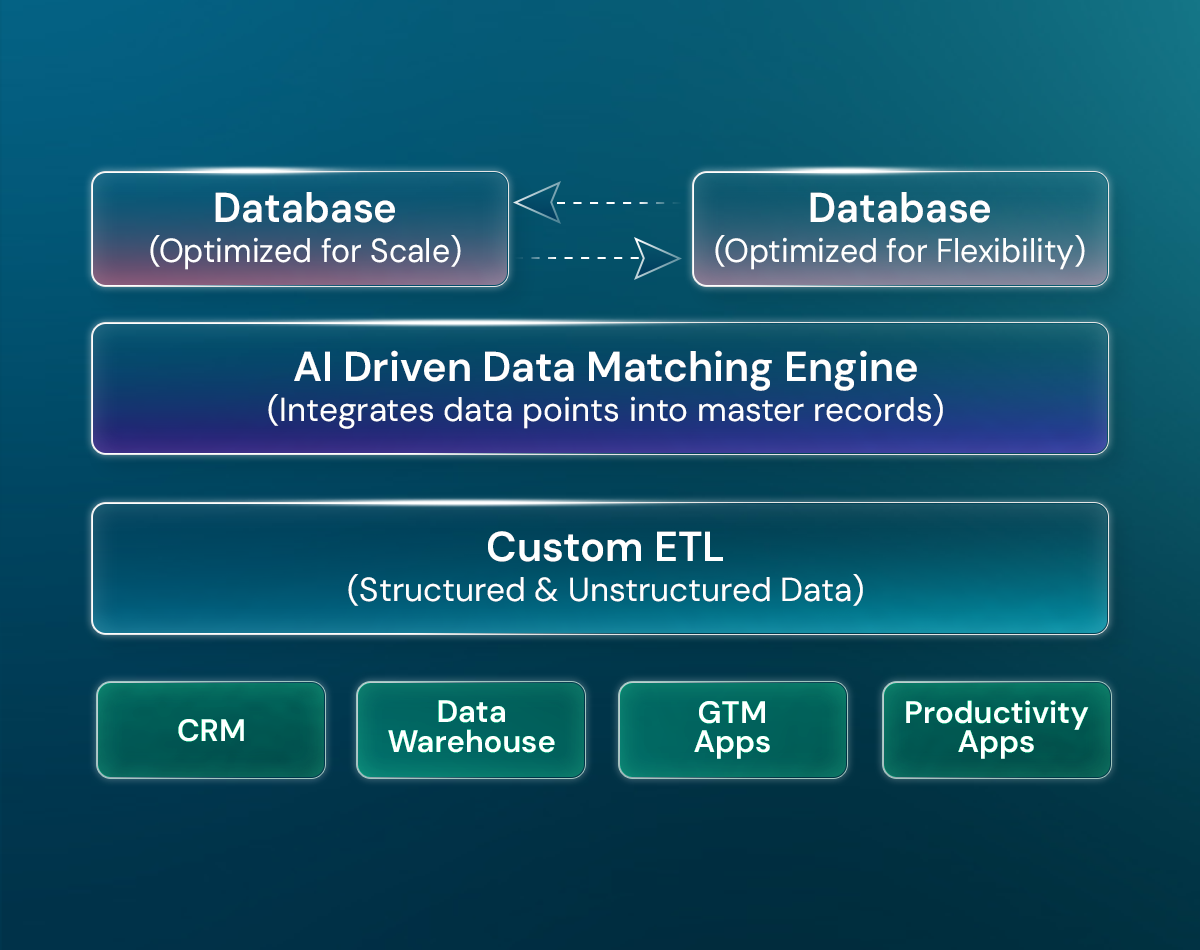 Full Access Data